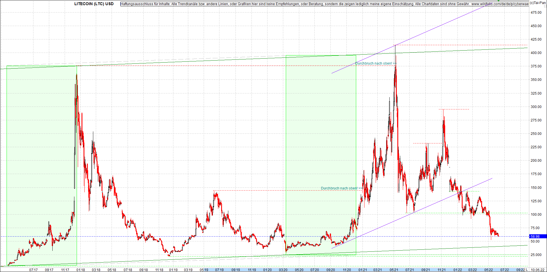 litecoin_(ltc)_chart_heute_morgen.png