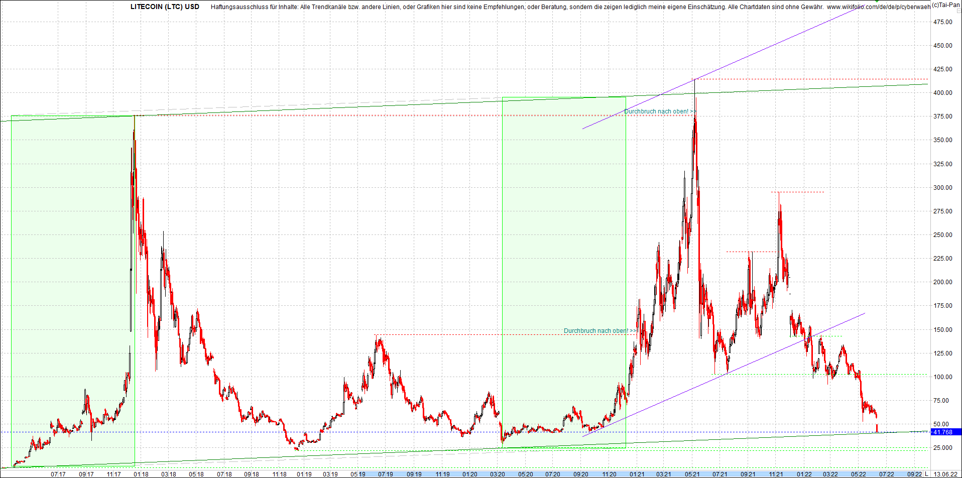 litecoin_(ltc)_chart_heute_morgen.png