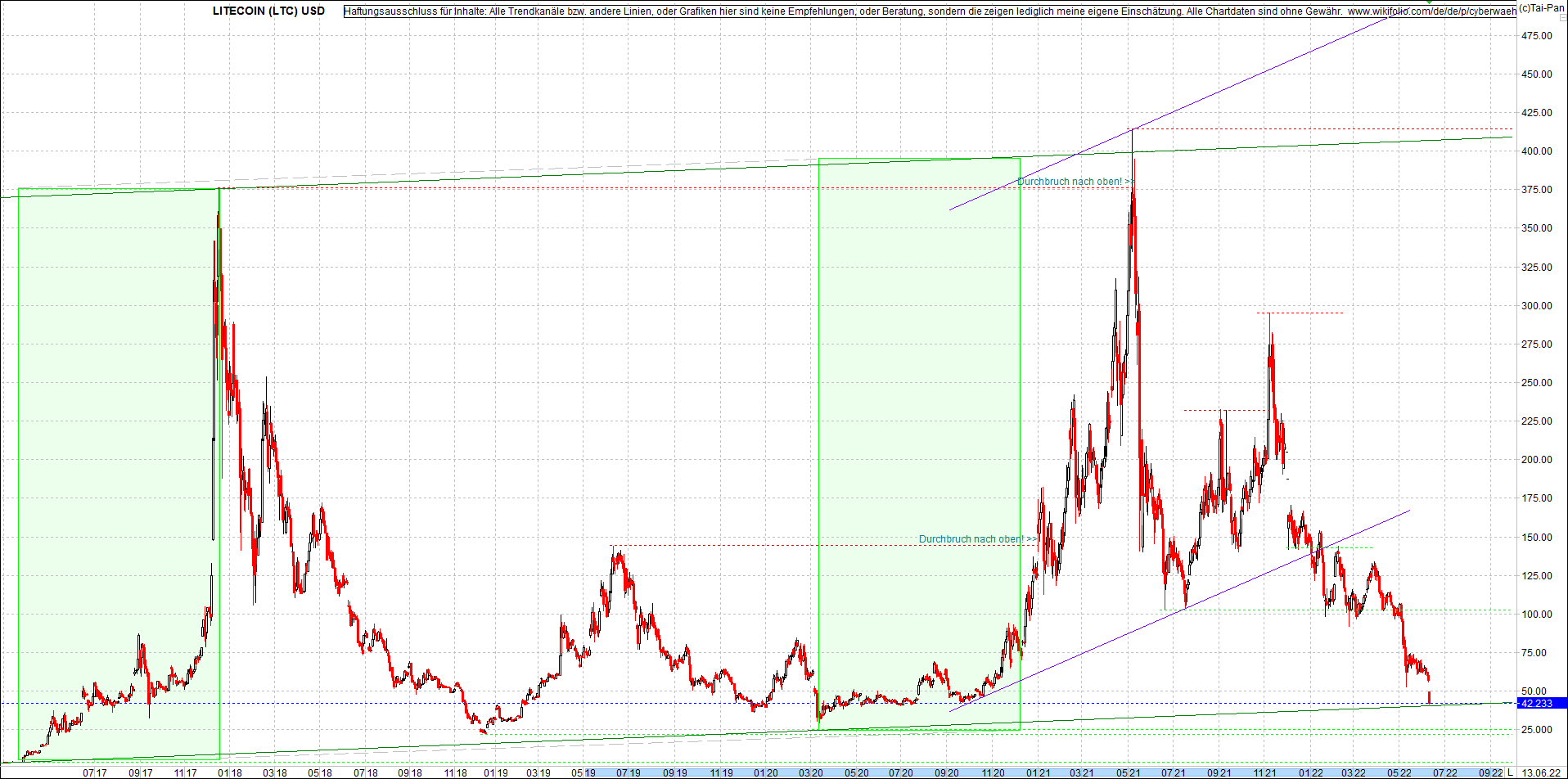 litecoin_(ltc)_chart_heute_morgen.png