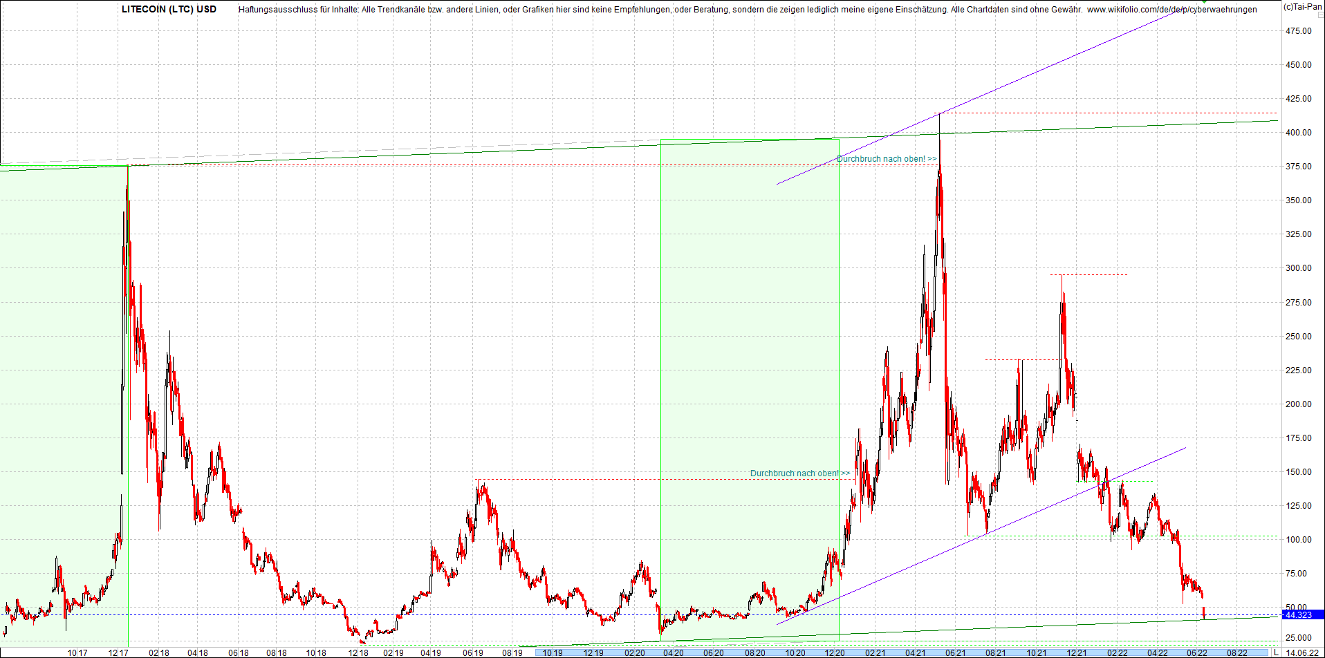 litecoin_(ltc)_chart_heute_morgen.png