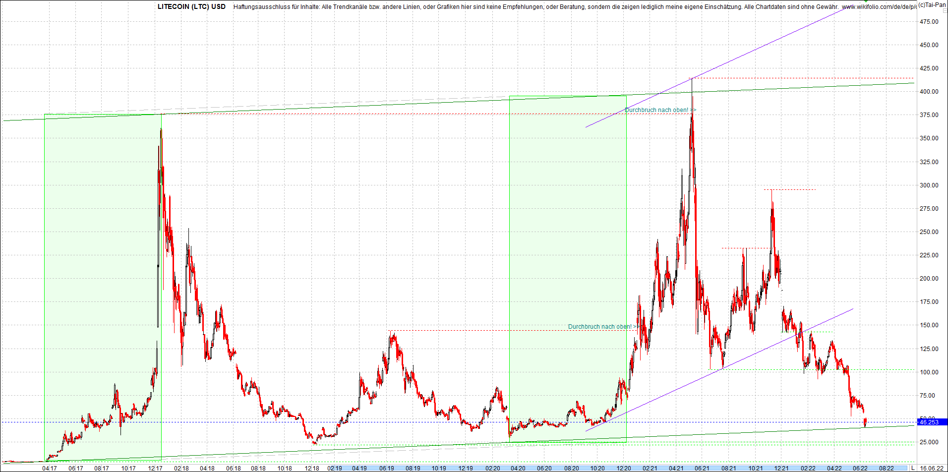 litecoin_(ltc)_chart_heute_morgen.png