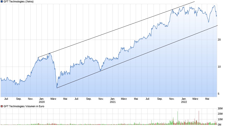 chart_3years_gfttechnologies_2.jpg