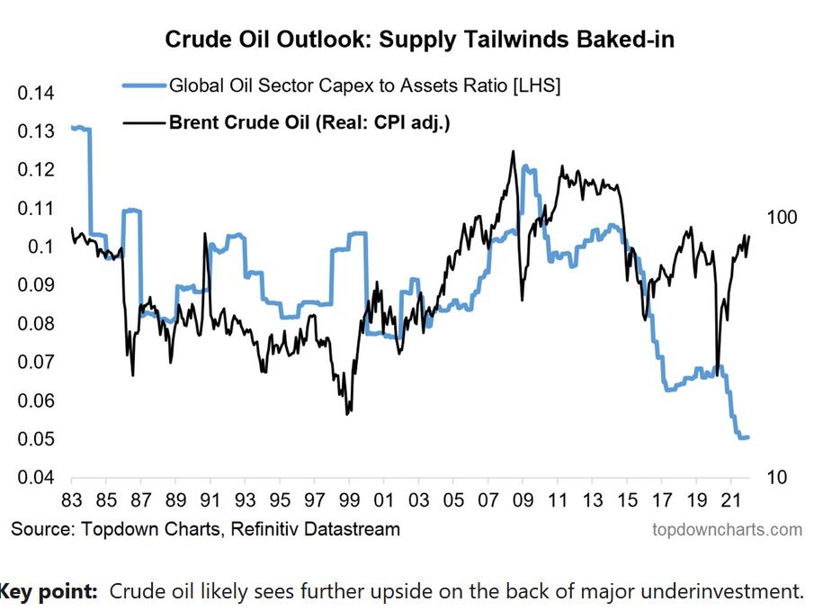 crudeoilcapex_topdowncharts.jpg