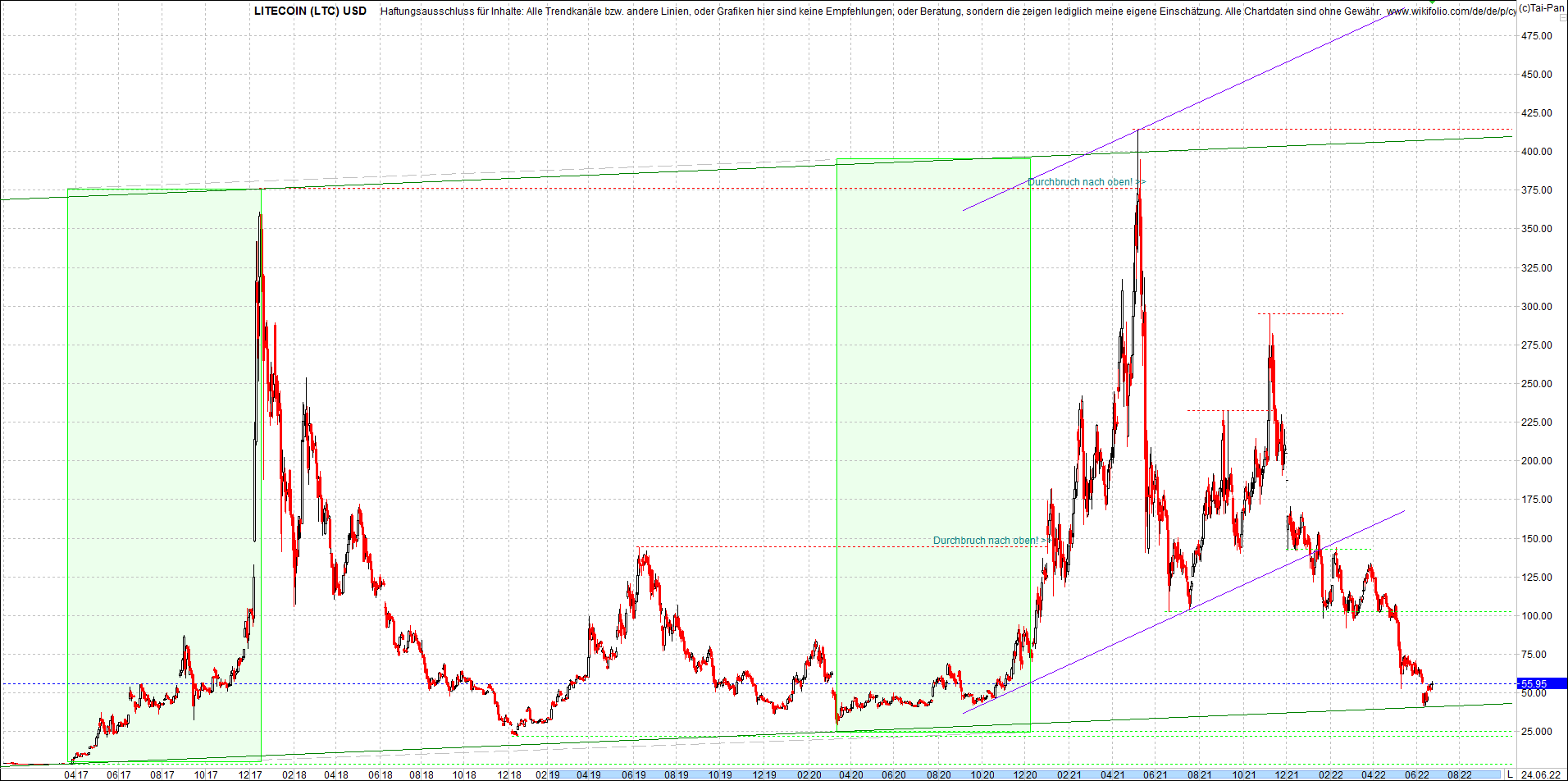 litecoin_(ltc)_chart_heute_morgen.png