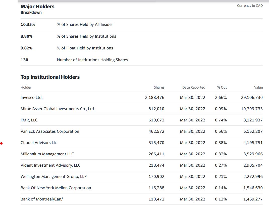 institutionalholders_20220330.jpg