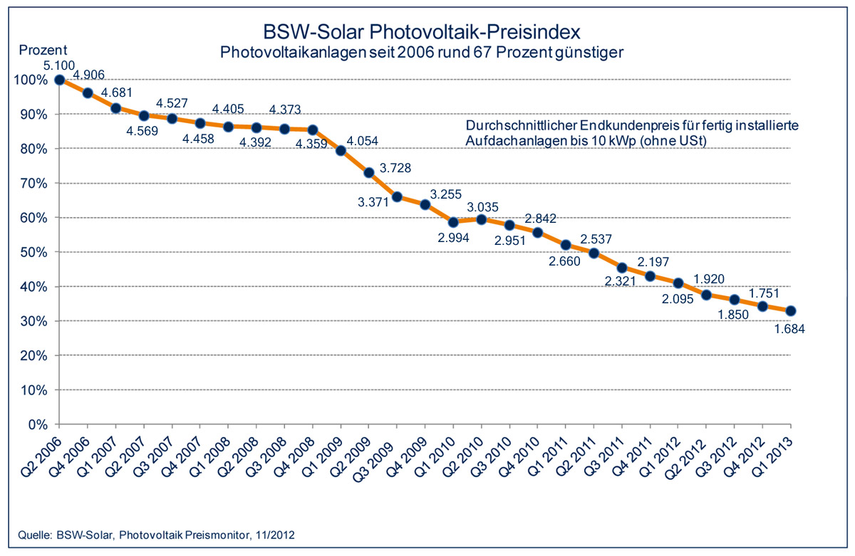 solaranlagen-preise_pv-2013_gross.jpg