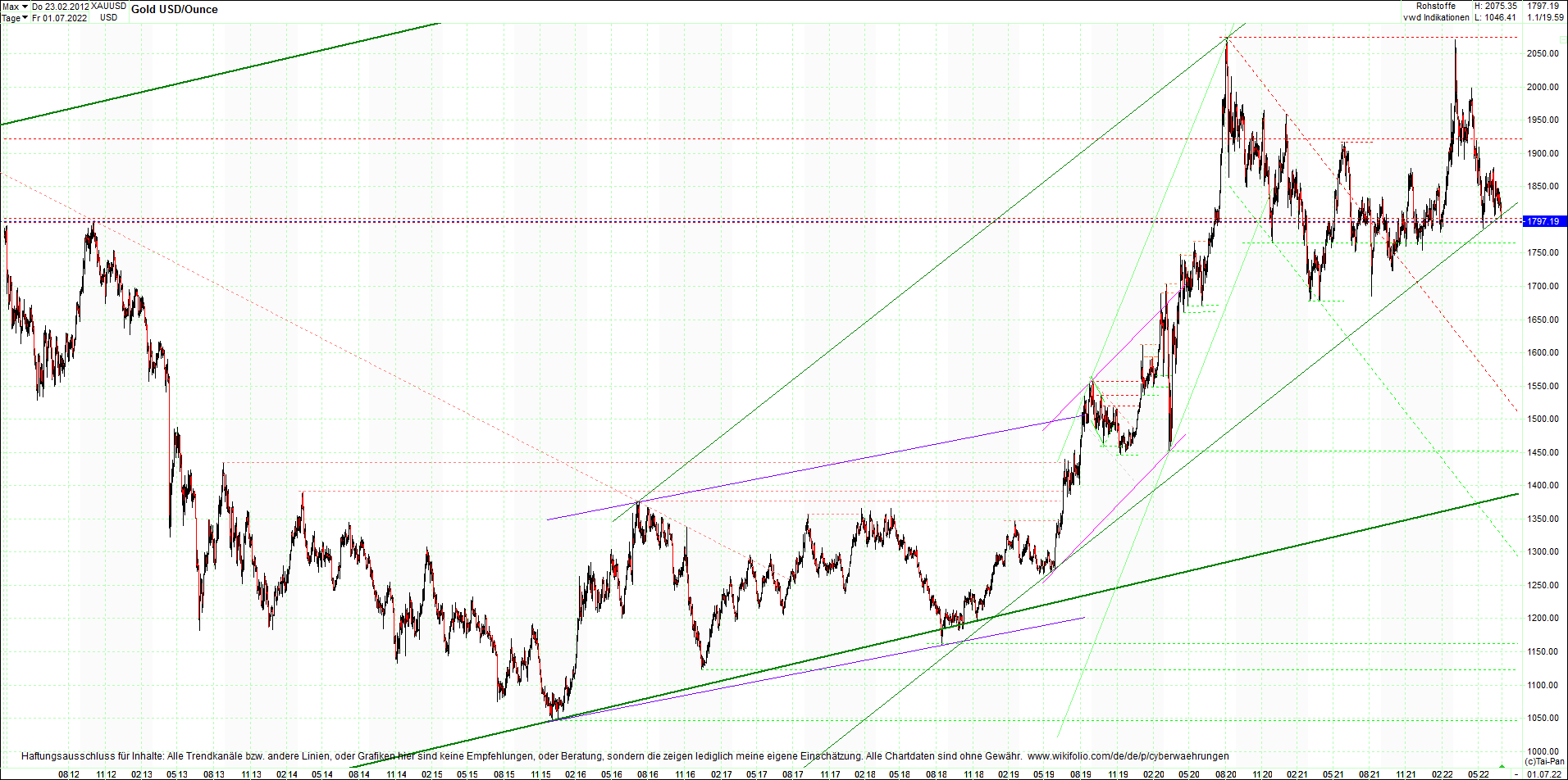 gold_chart_heute_am_morgen.png