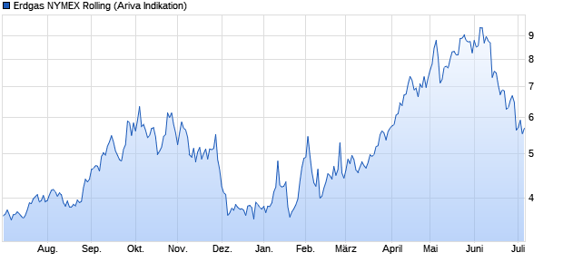 chart_year_erdgasnymexrolling.png