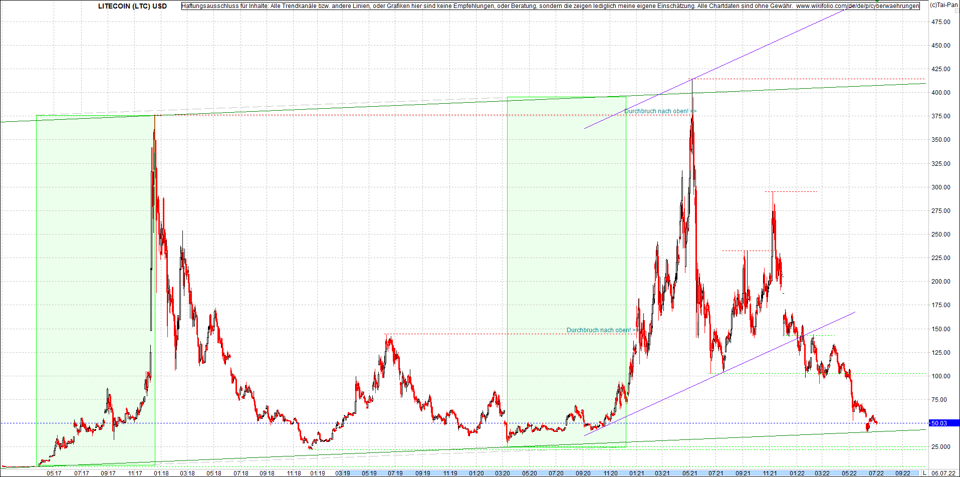 litecoin_(ltc)_chart_heute_morgen.png