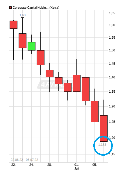 chart_free_corestatecapitalholding.png