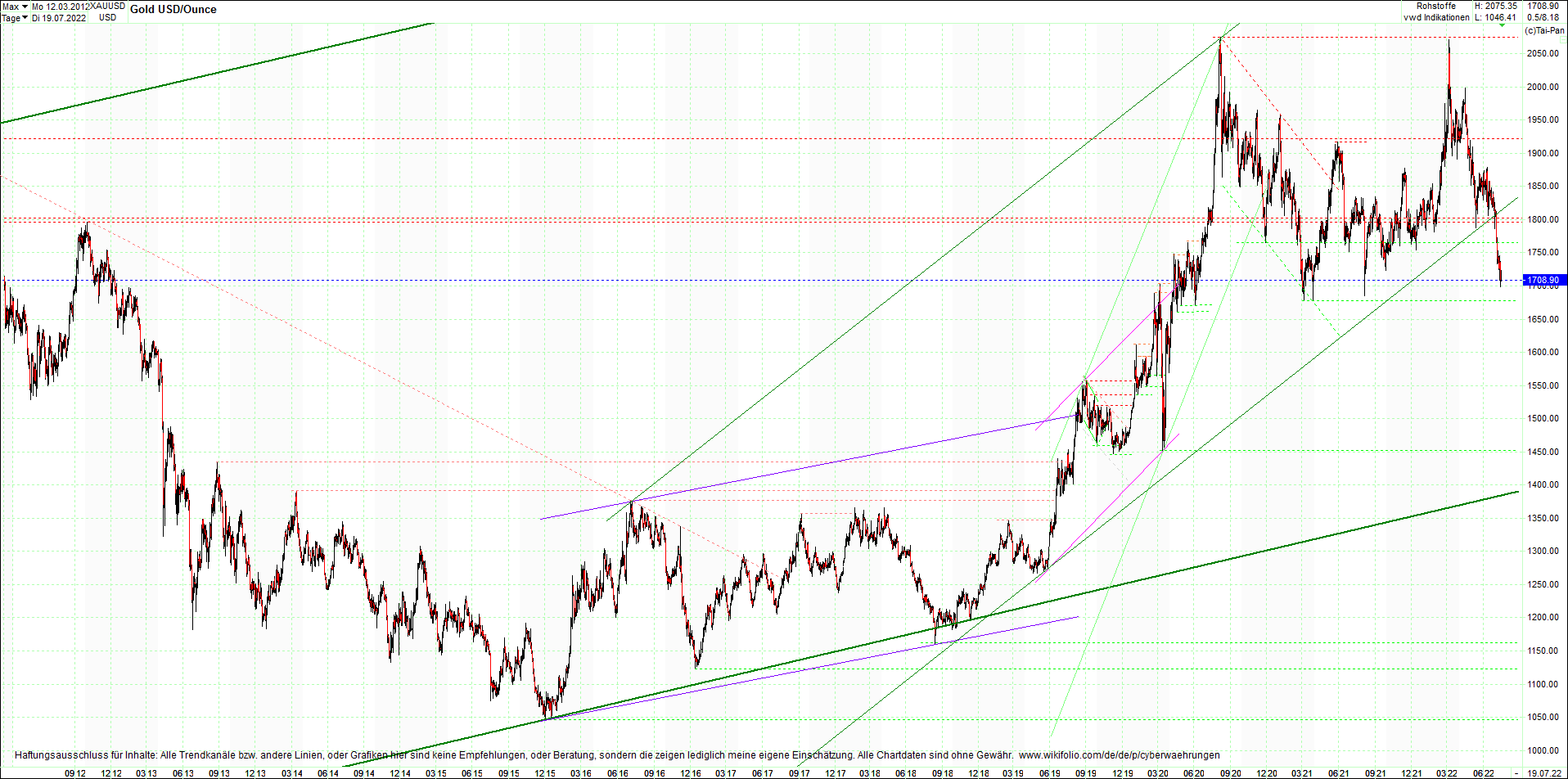 gold_chart_heute_am_morgen.png