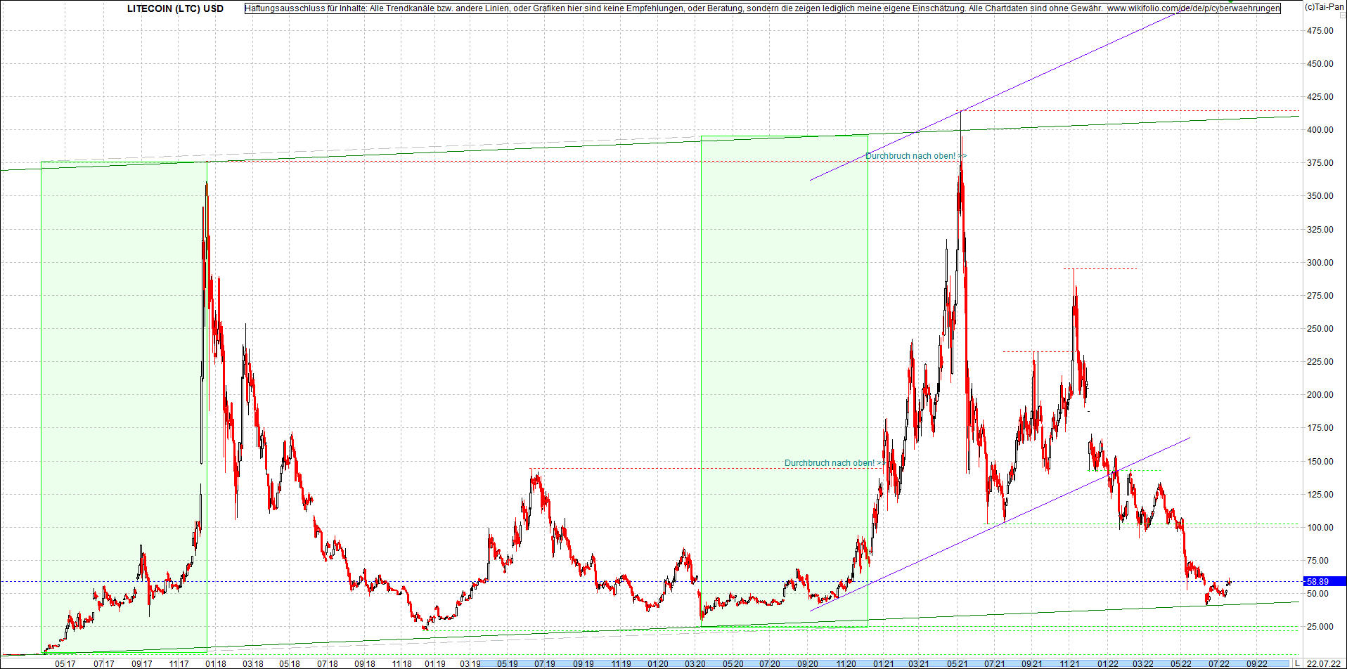 litecoin_(ltc)_chart_heute_morgen.png