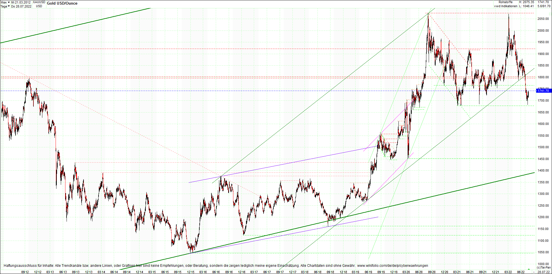 gold_chart_heute_am_morgen.png