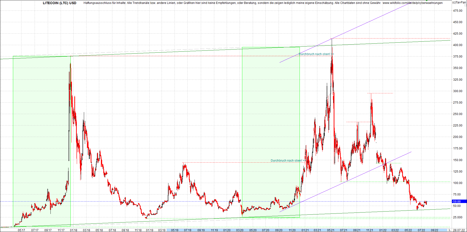 litecoin_(ltc)_chart_heute_mittag.png