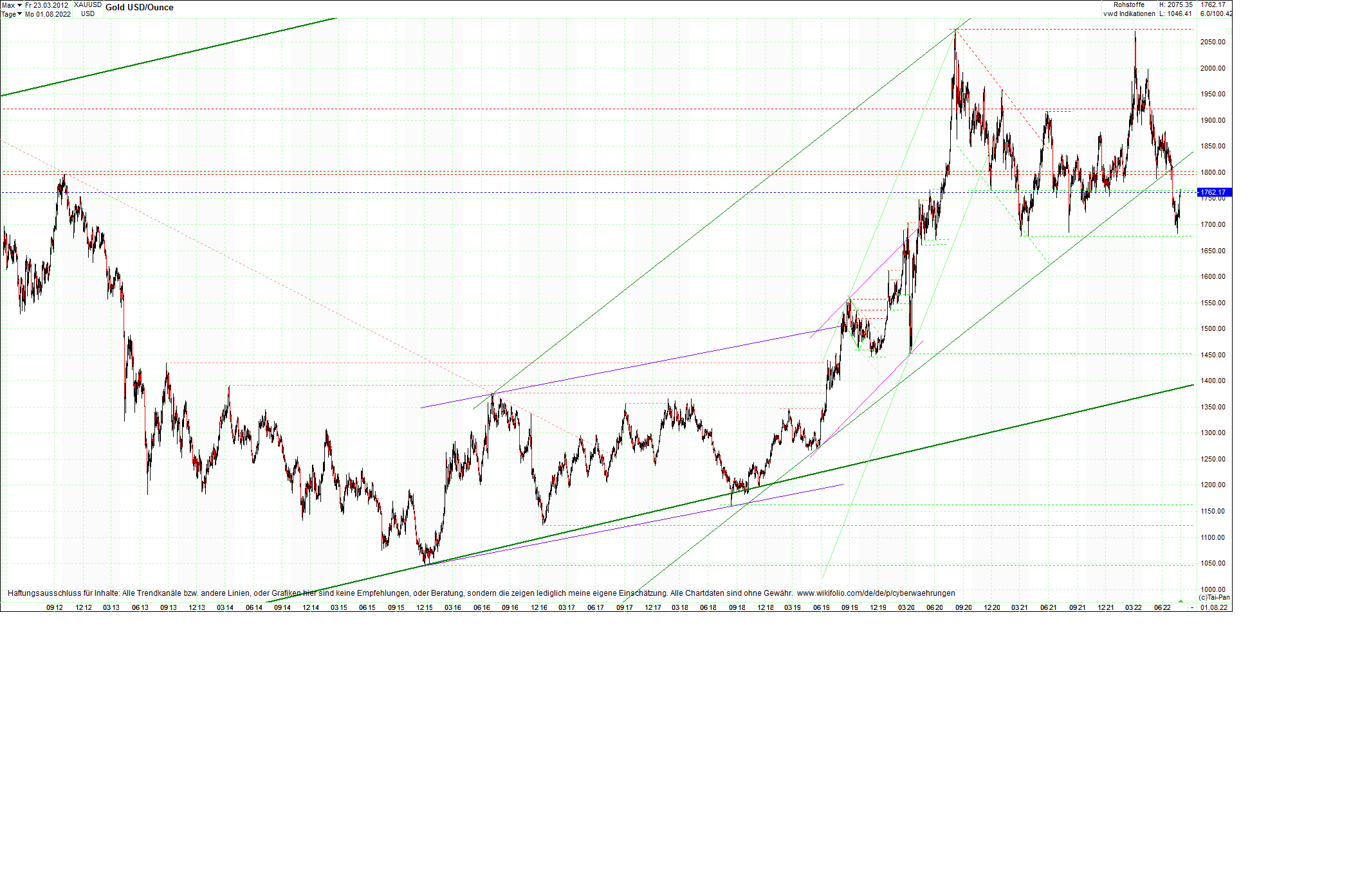 gold_chart_heute_am_morgen.png