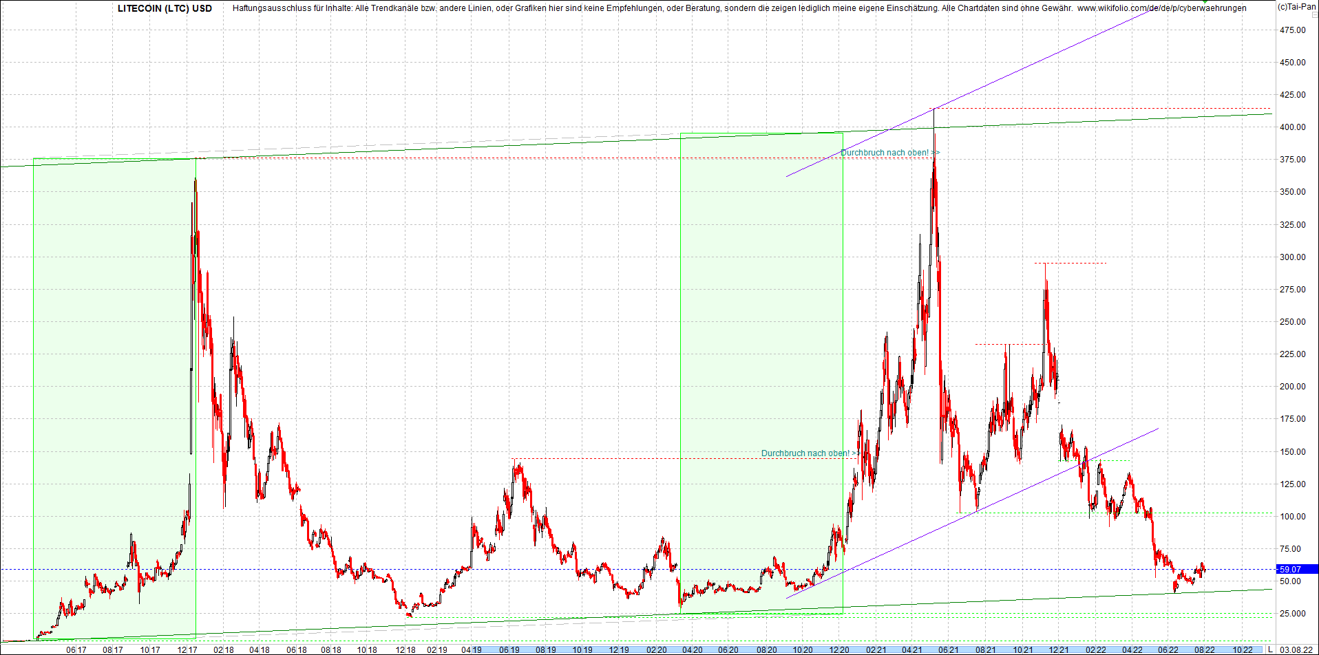 litecoin_(ltc)_chart_heute_morgen.png