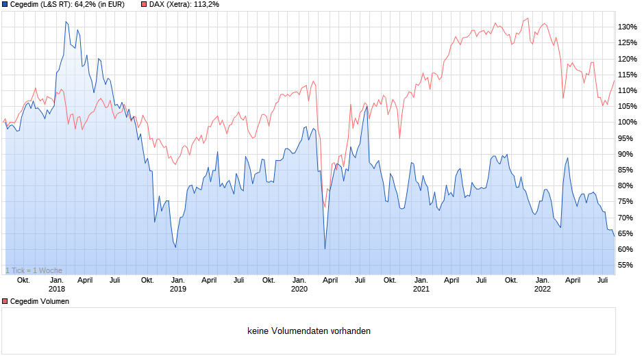 chart_5years_cegedim.png