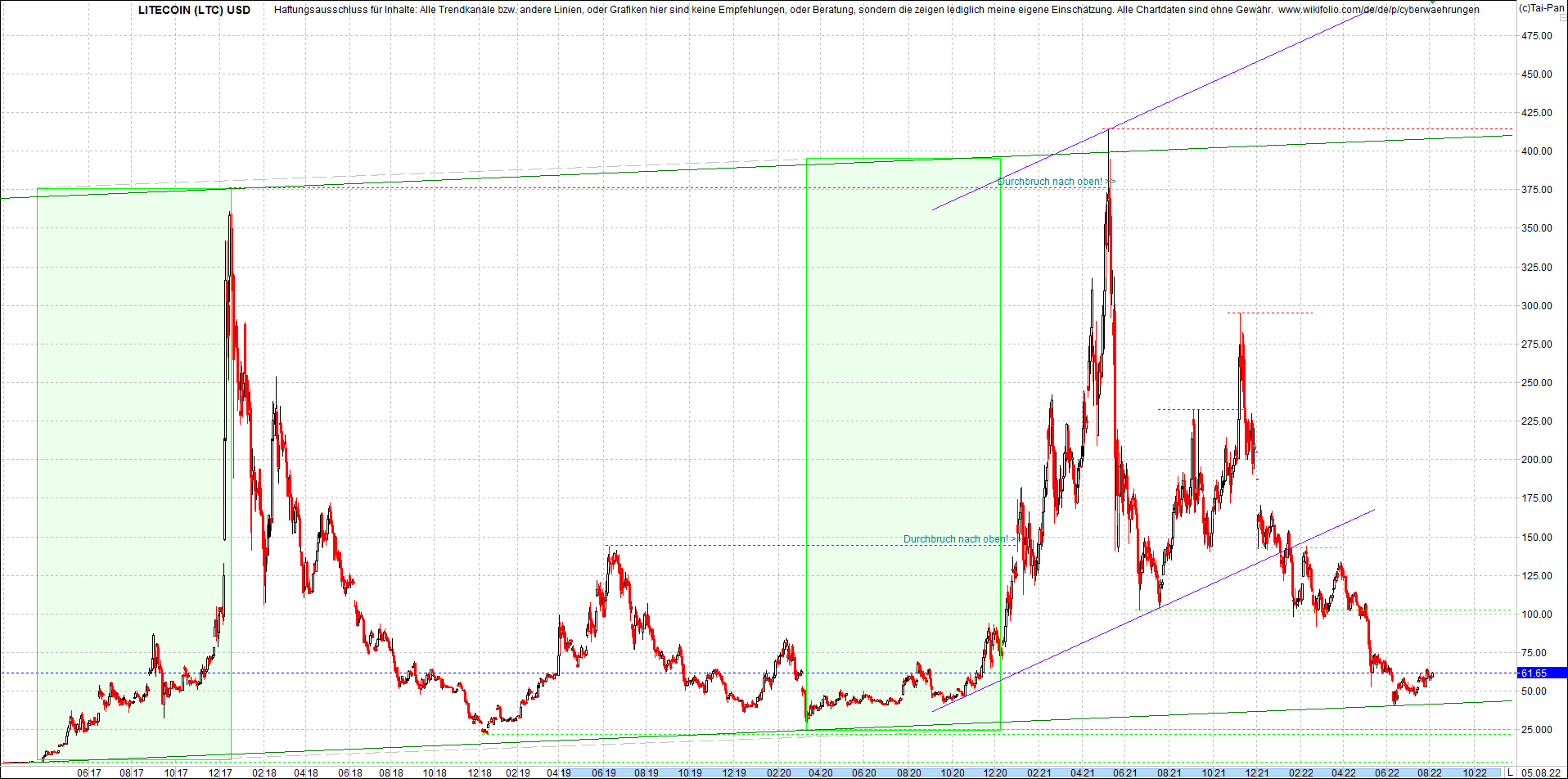 litecoin_(ltc)_chart_heute_morgen.png