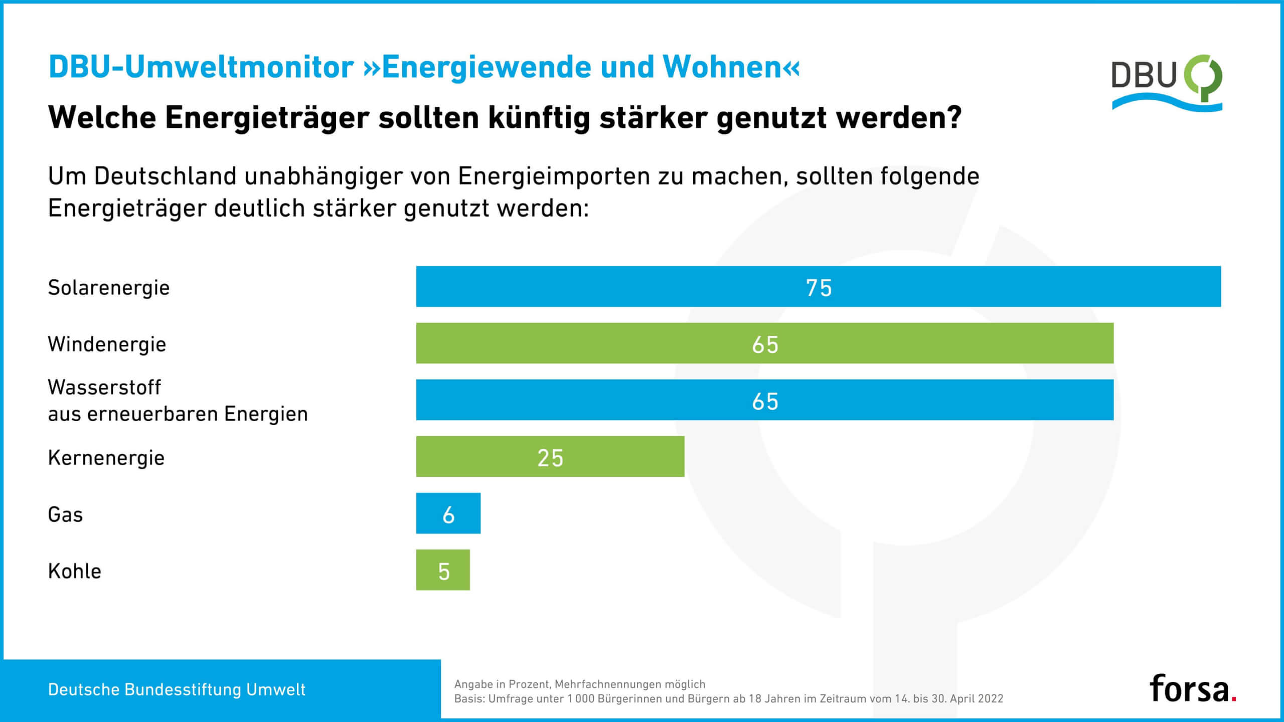 dbu-umweltmonitor-2022_energiewende-und-....jpg