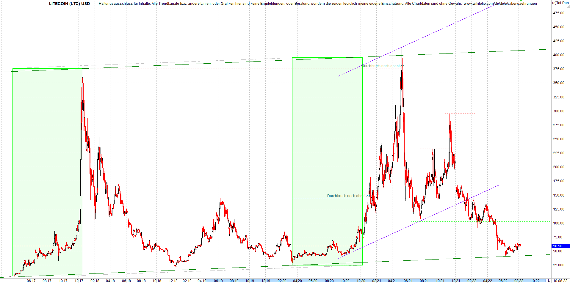 litecoin_(ltc)_chart_heute_morgen.png