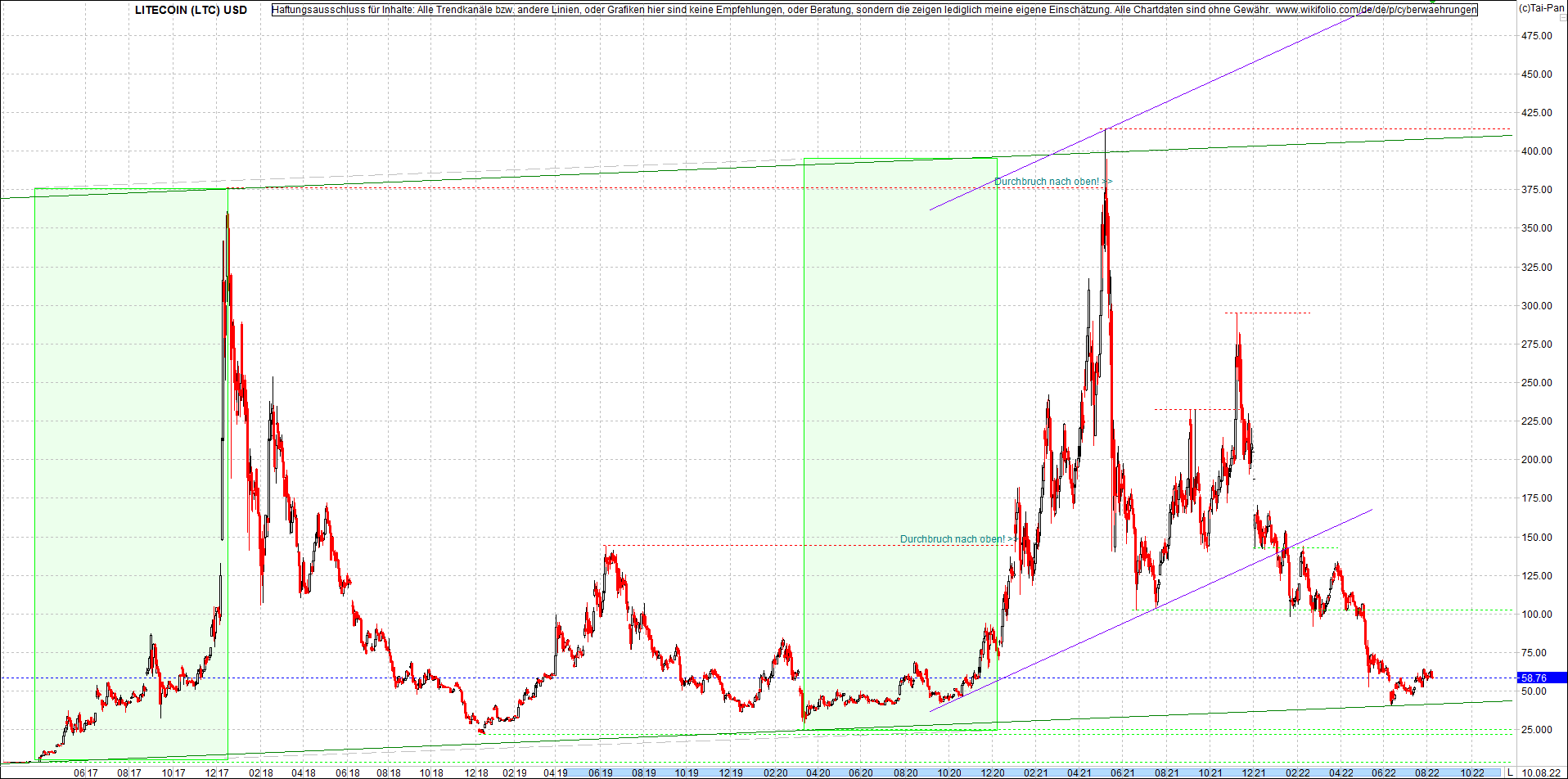 litecoin_(ltc)_chart_heute_morgen.png