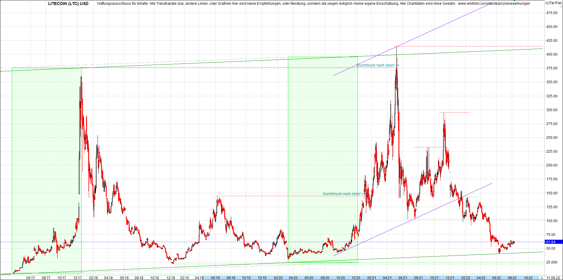 litecoin_(ltc)_chart_heute_morgen.png