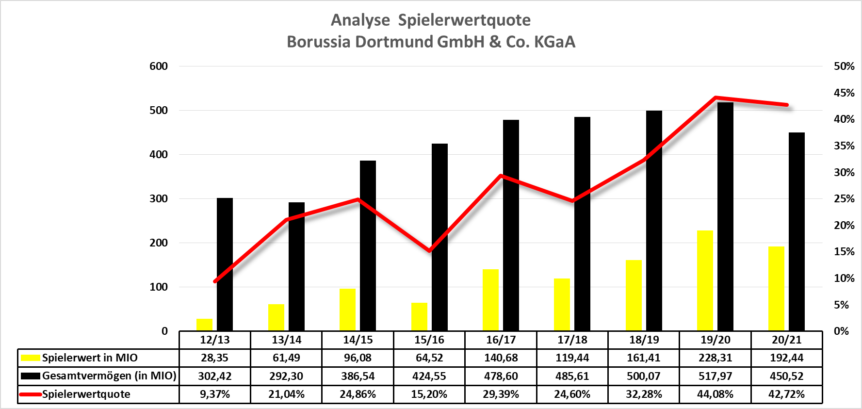 analyse_spielerwertquote_bvb.png