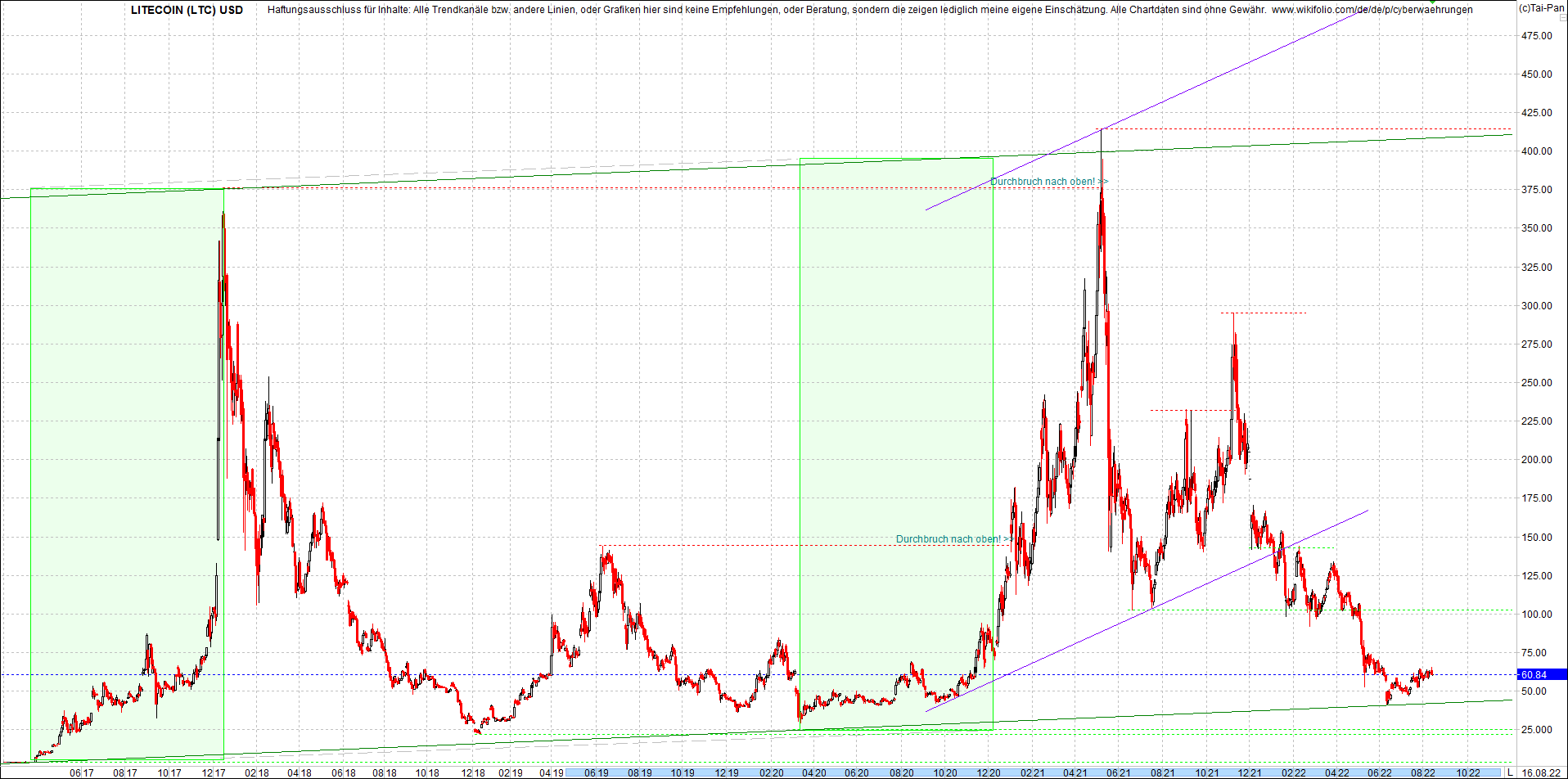 litecoin_(ltc)_chart_heute_morgen.png