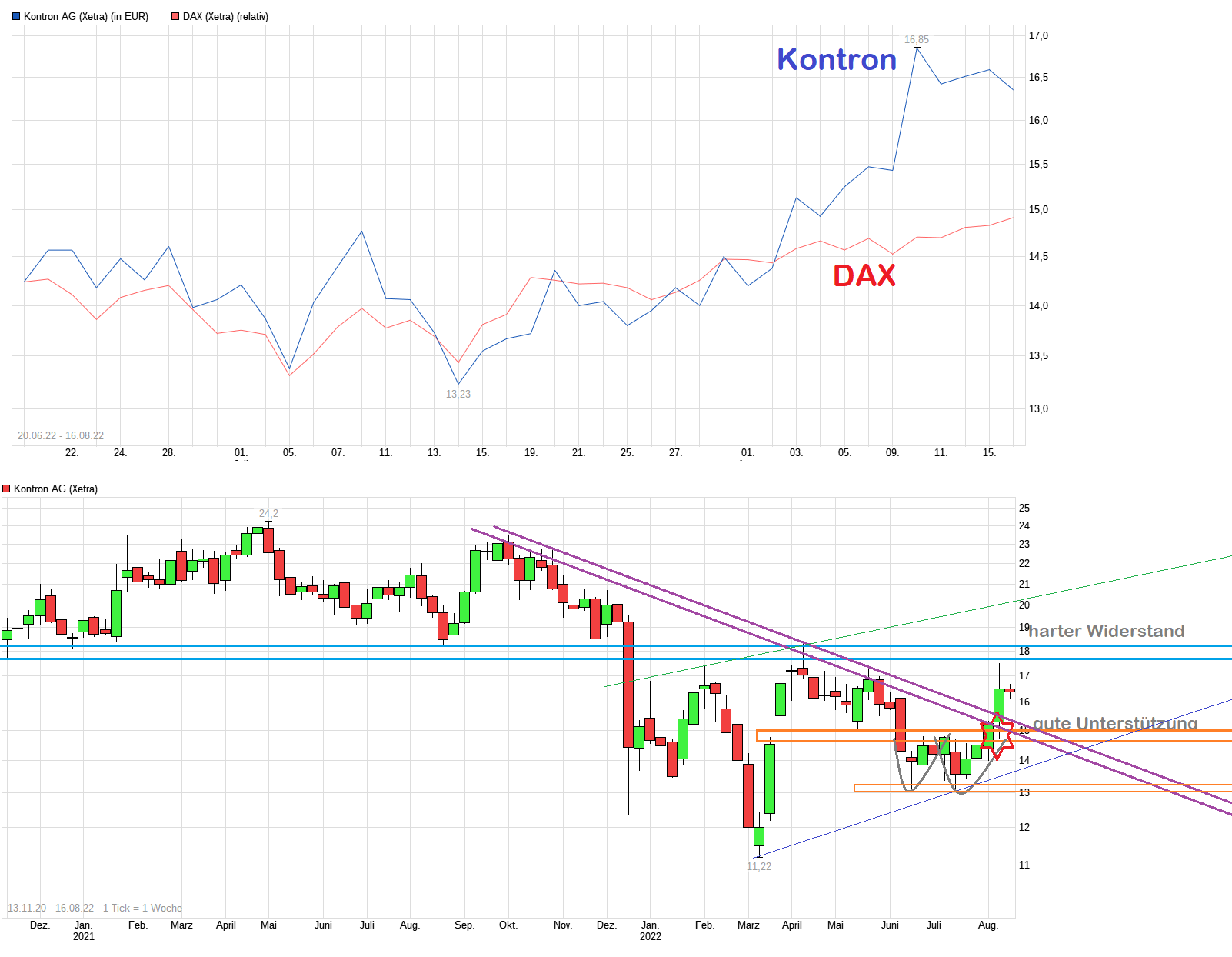 chart_free_kontronag.png