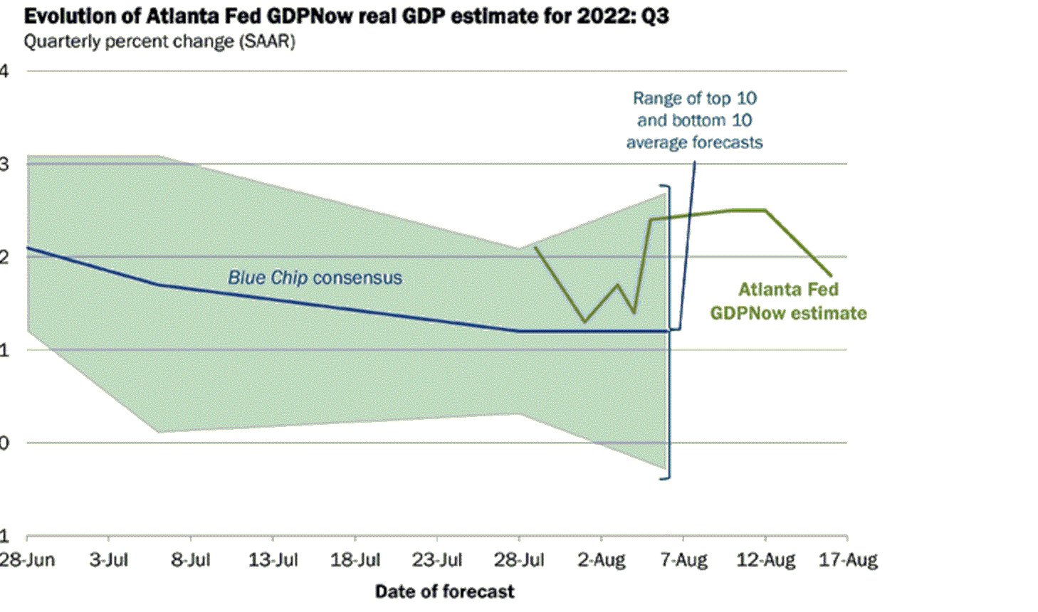 gdpnow.gif