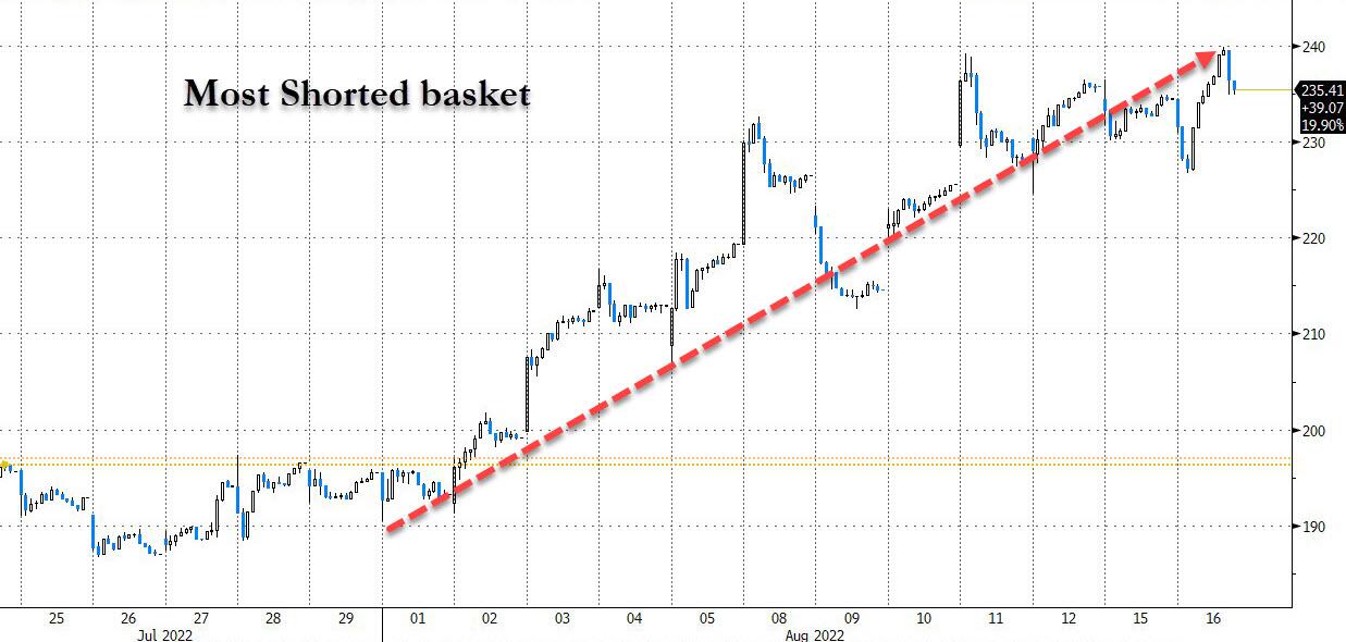 most_shorted_wmt_2022-08-16_15-20-44.jpg