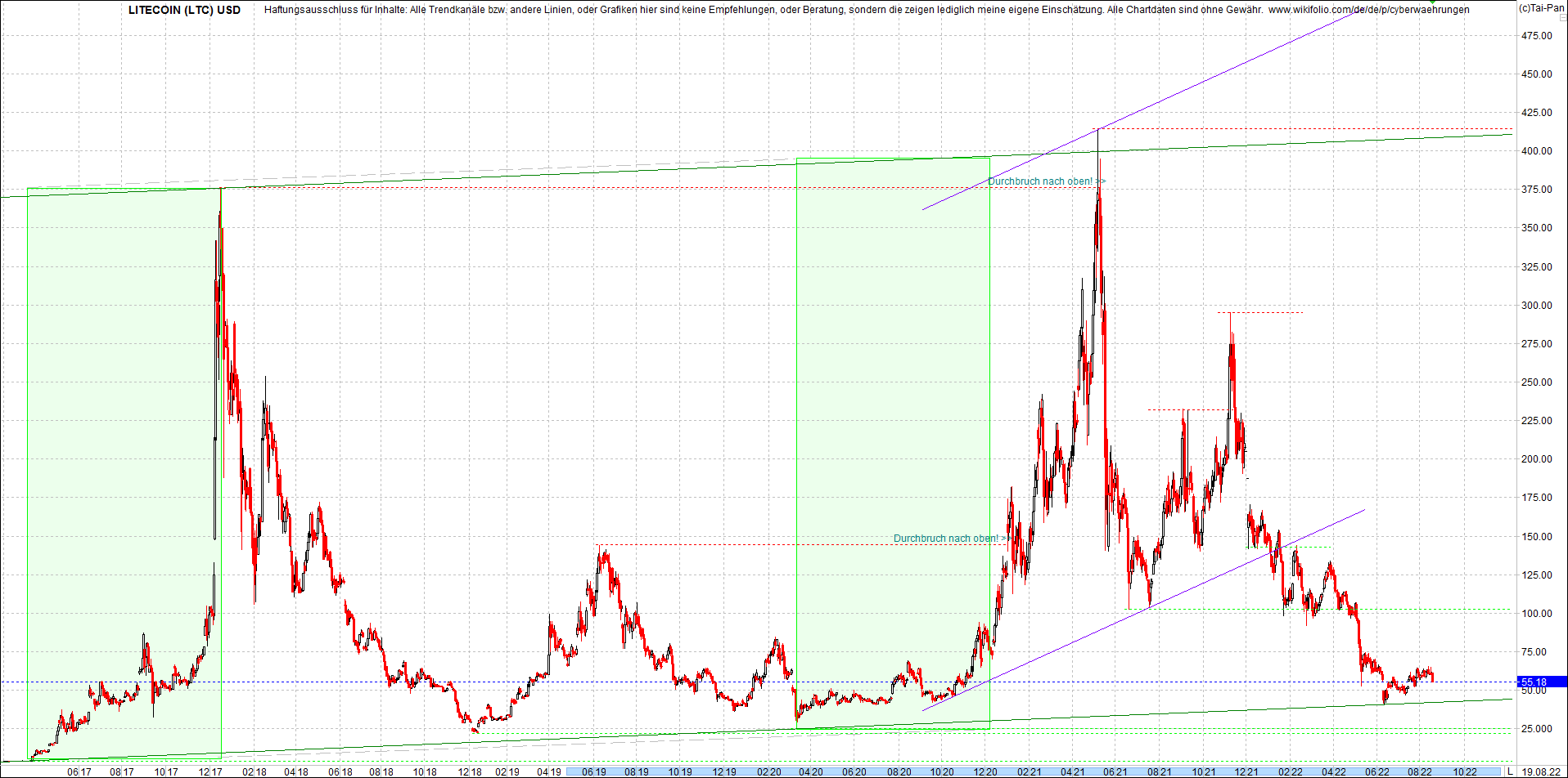 litecoin_(ltc)_chart_heute_morgen.png