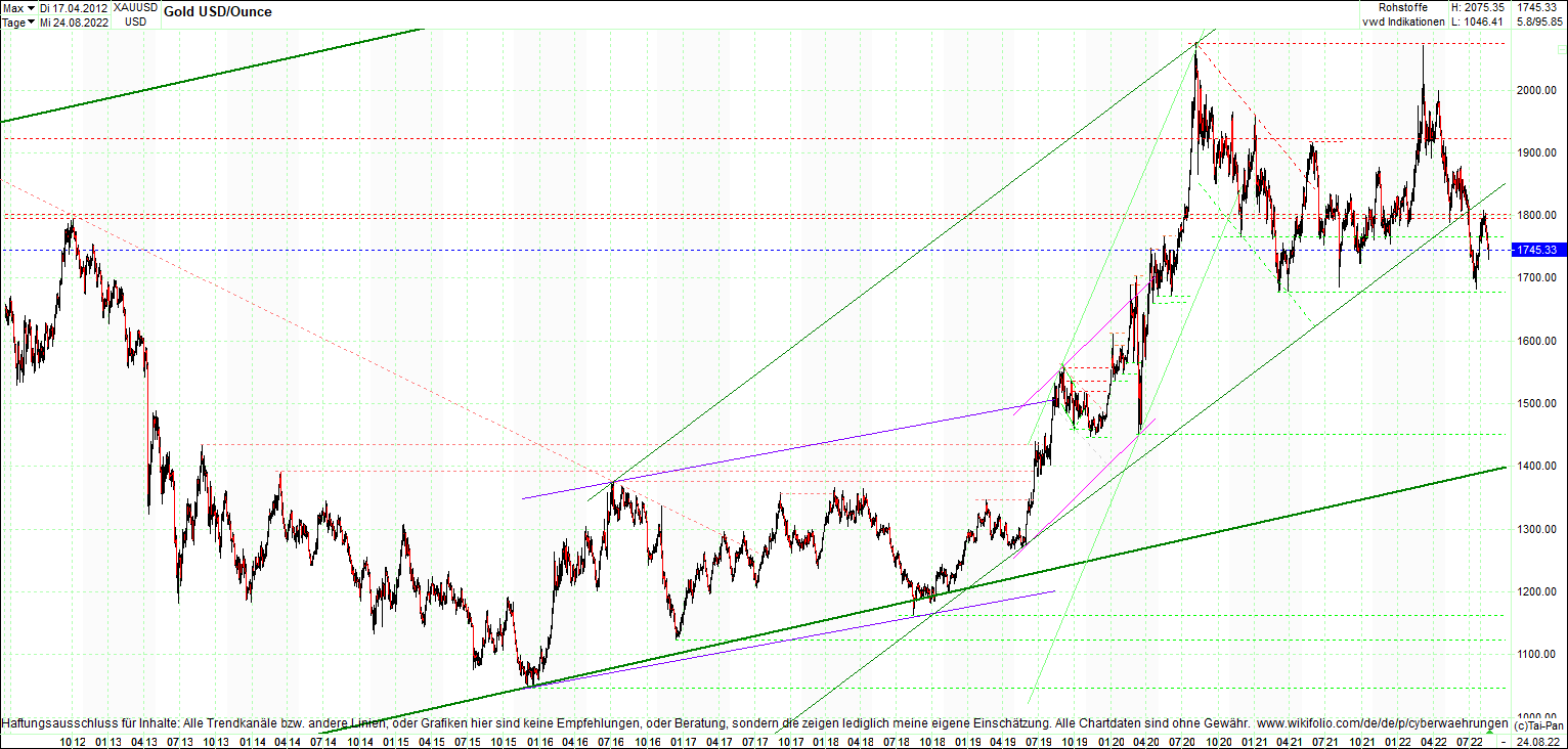 gold_chart_heute_am_morgen.png