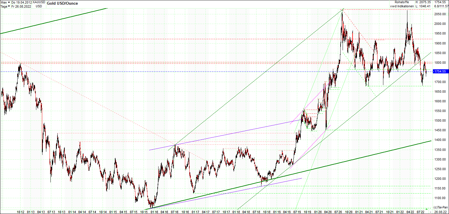 gold_chart_heute_am_morgen.png