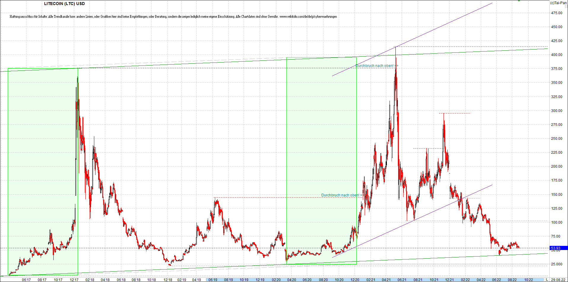 litecoin_(ltc)_chart_heute_morgen.png