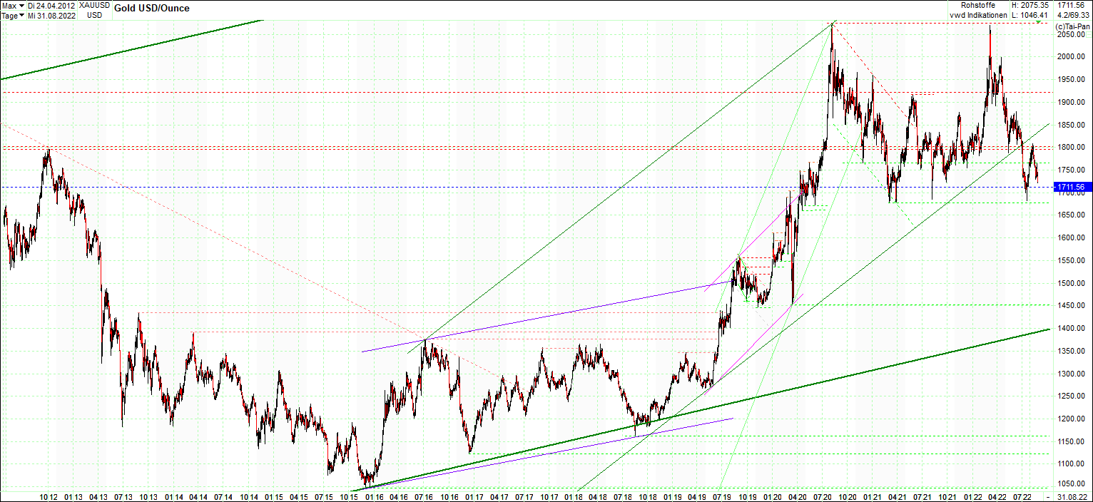 gold_chart_heute_am_morgen.png