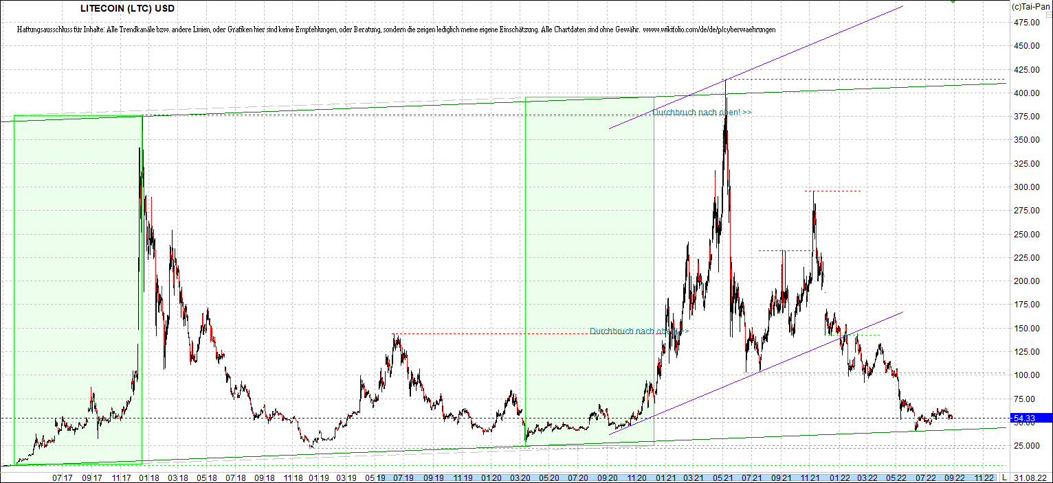 litecoin_(ltc)_chart_heute_morgen.png