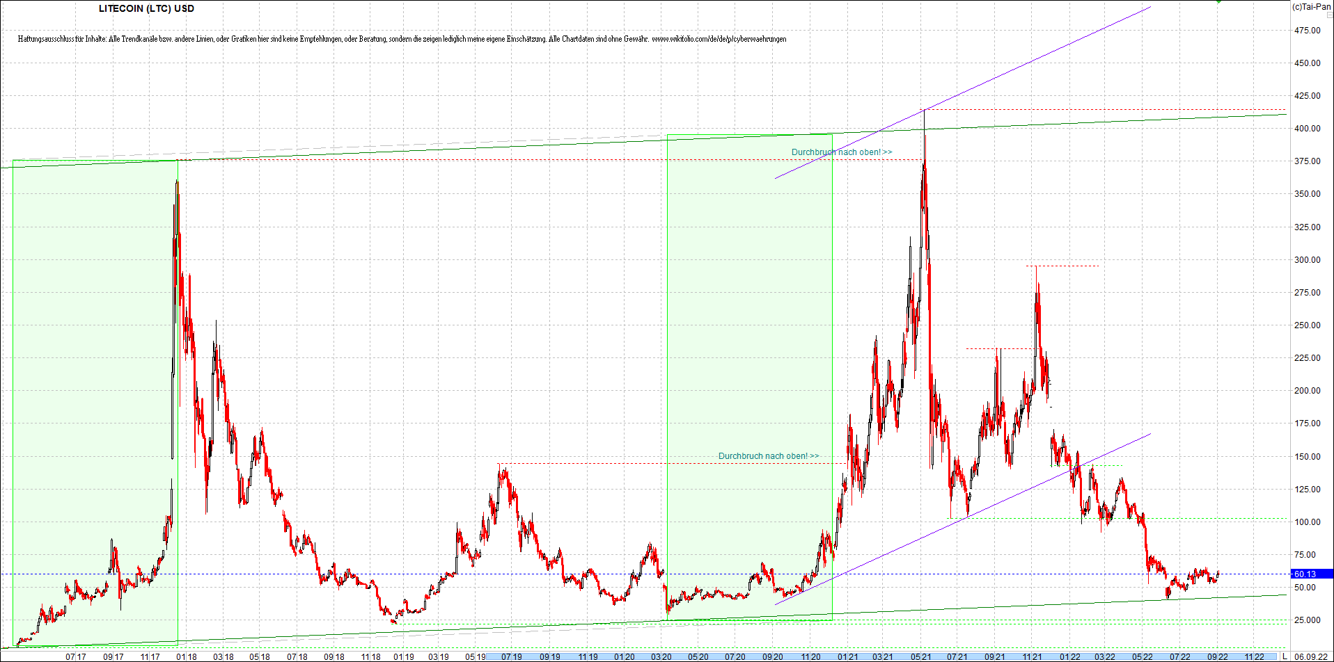 litecoin_(ltc)_chart_heute_morgen.png