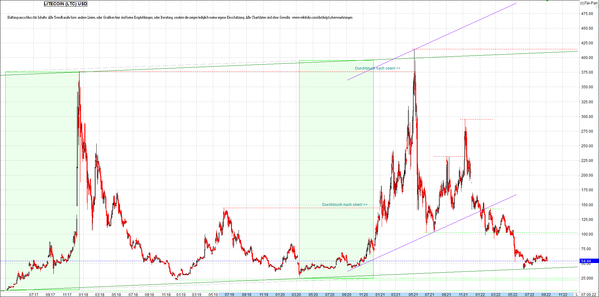 litecoin_(ltc)_chart_heute_morgen.png