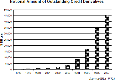 creditderivatives-entwicklung.gif