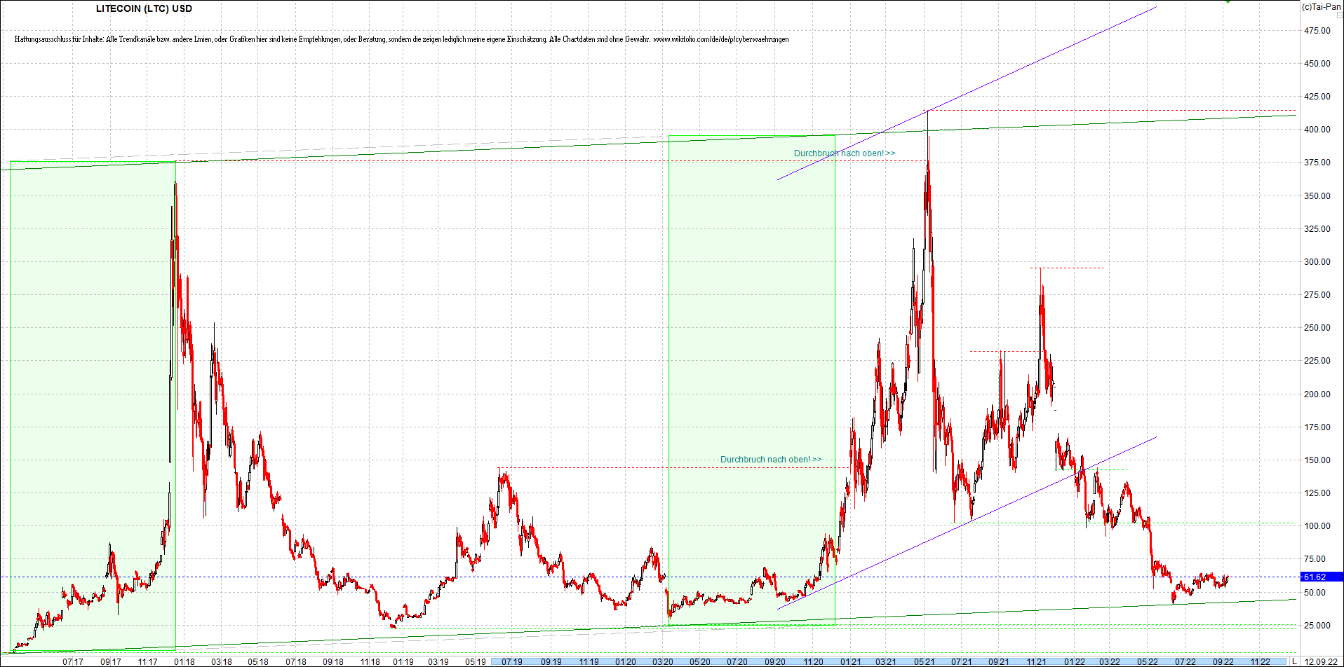 litecoin_(ltc)_chart_heute_morgen.png