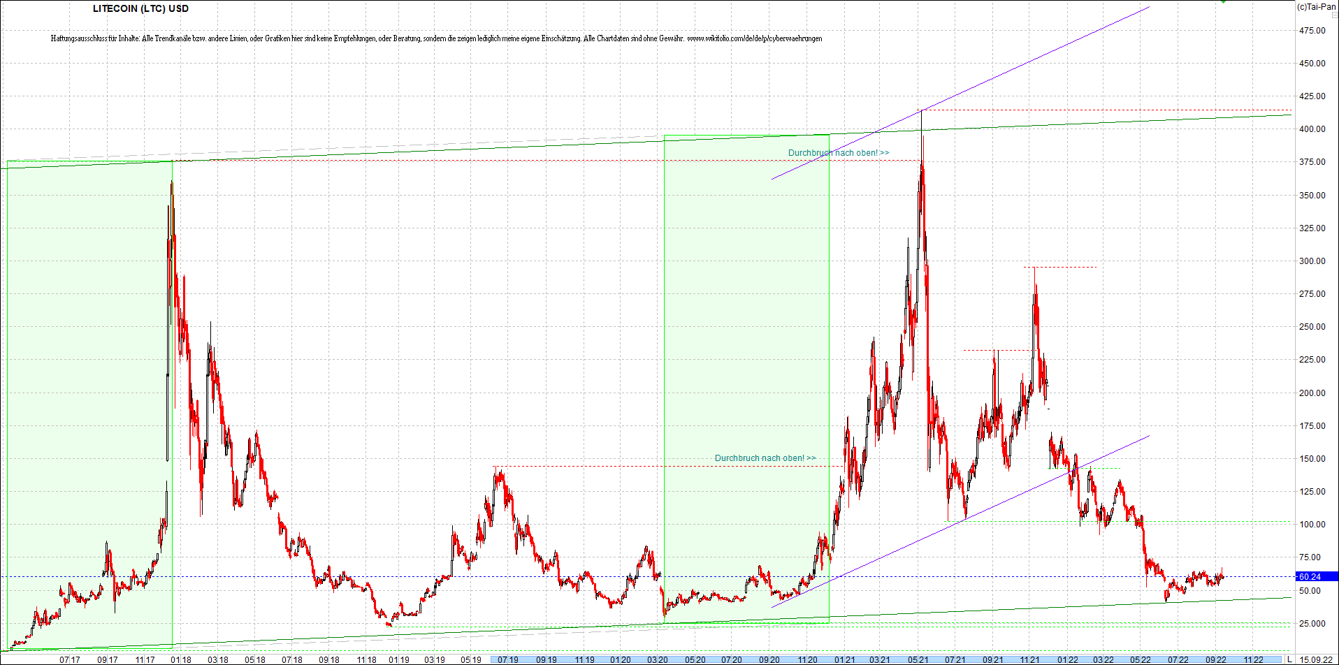 litecoin_(ltc)_chart_heute_morgen.png