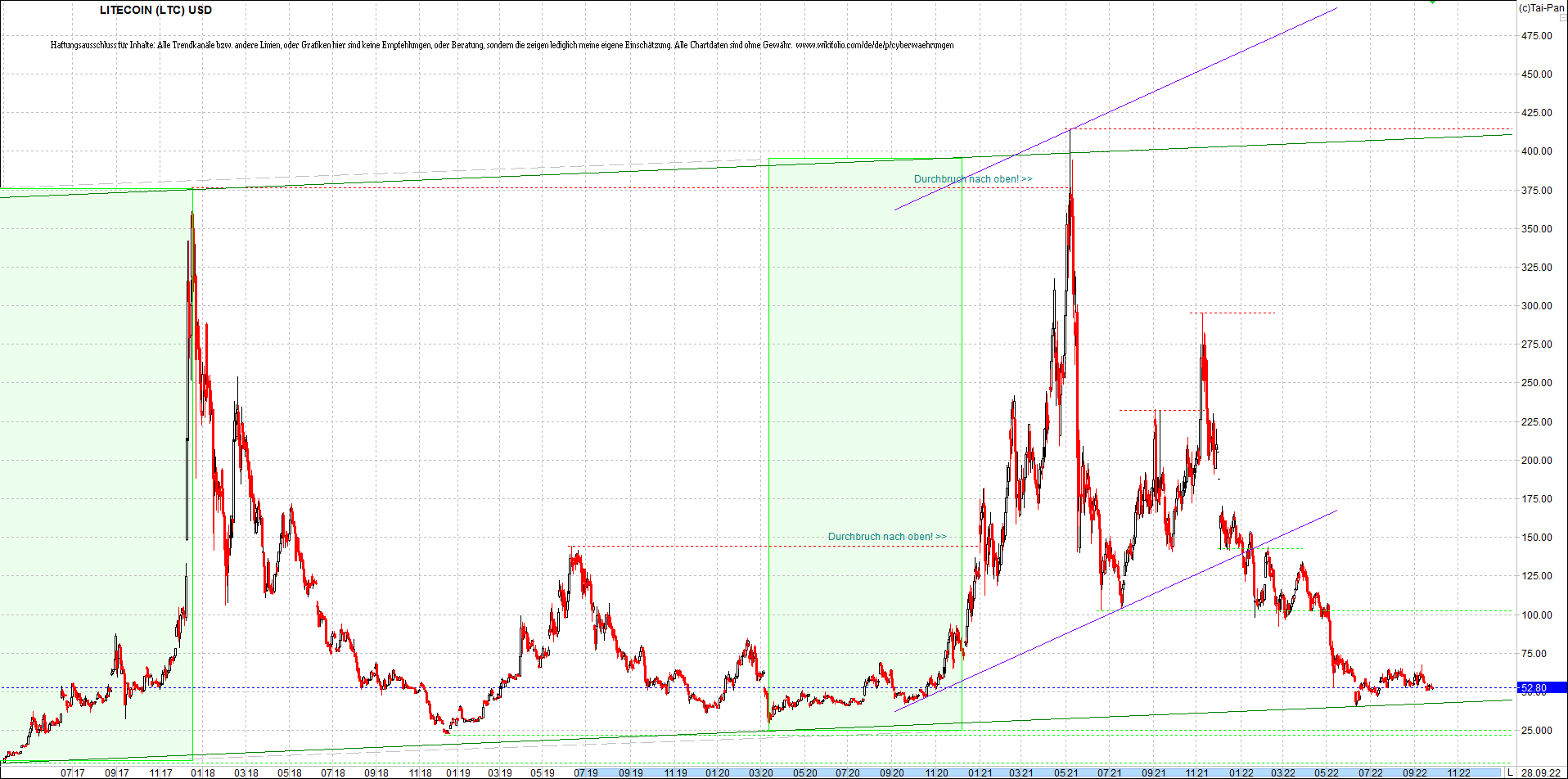 litecoin_(ltc)_chart_heute_morgen.png