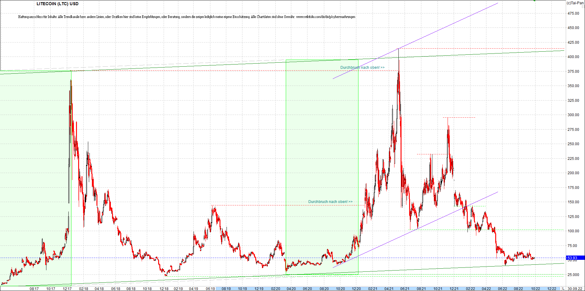 litecoin_(ltc)_chart_heute_morgen.png