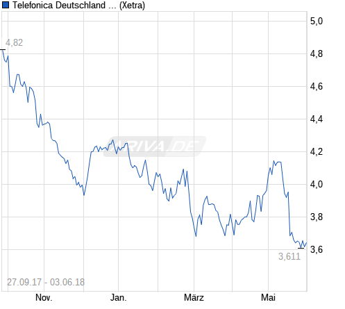 chart_free_telefonicadeutschlandholding.png