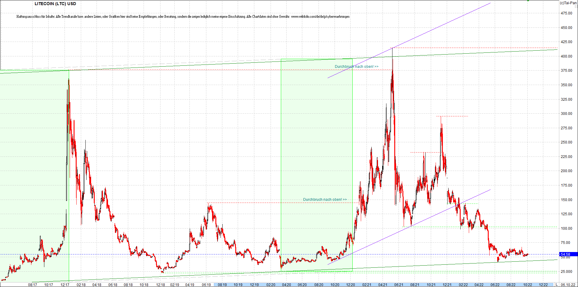 litecoin_(ltc)_chart_heute_morgen.png