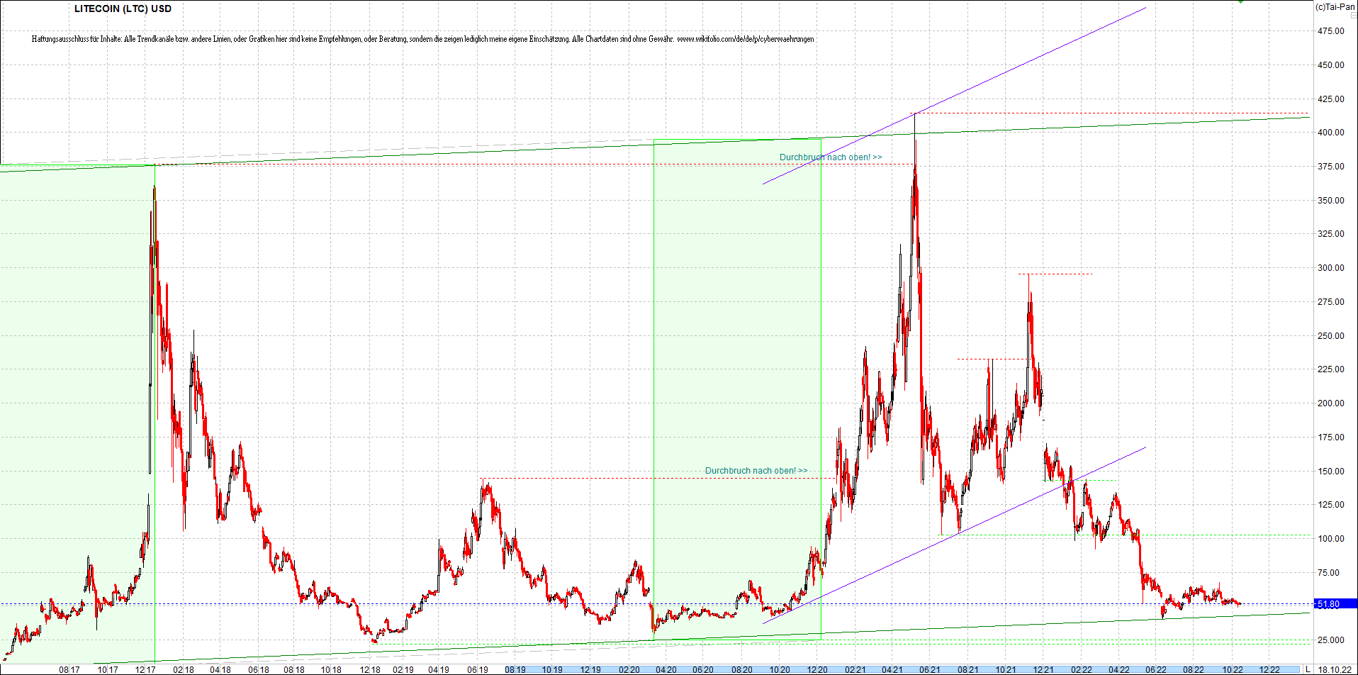 litecoin_(ltc)_chart_heute_morgen.png