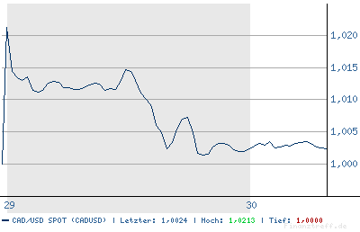 chart_cad_usd.png