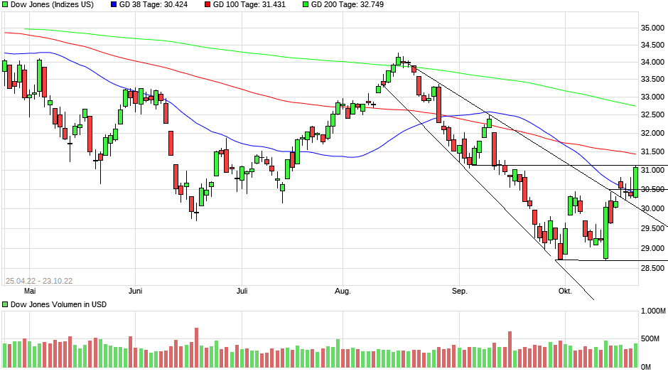 chart_free_dowjonesindustrialaverage(3).png