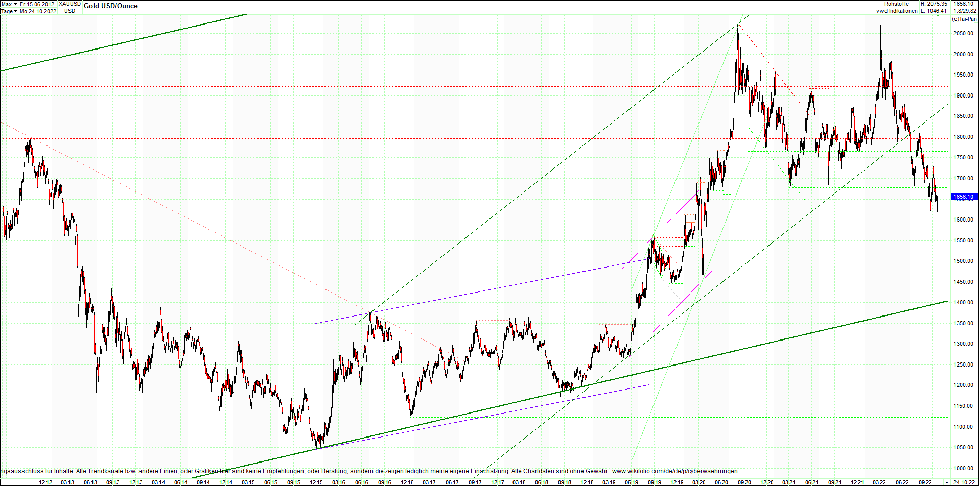 gold_chart_heute_am_morgen.png